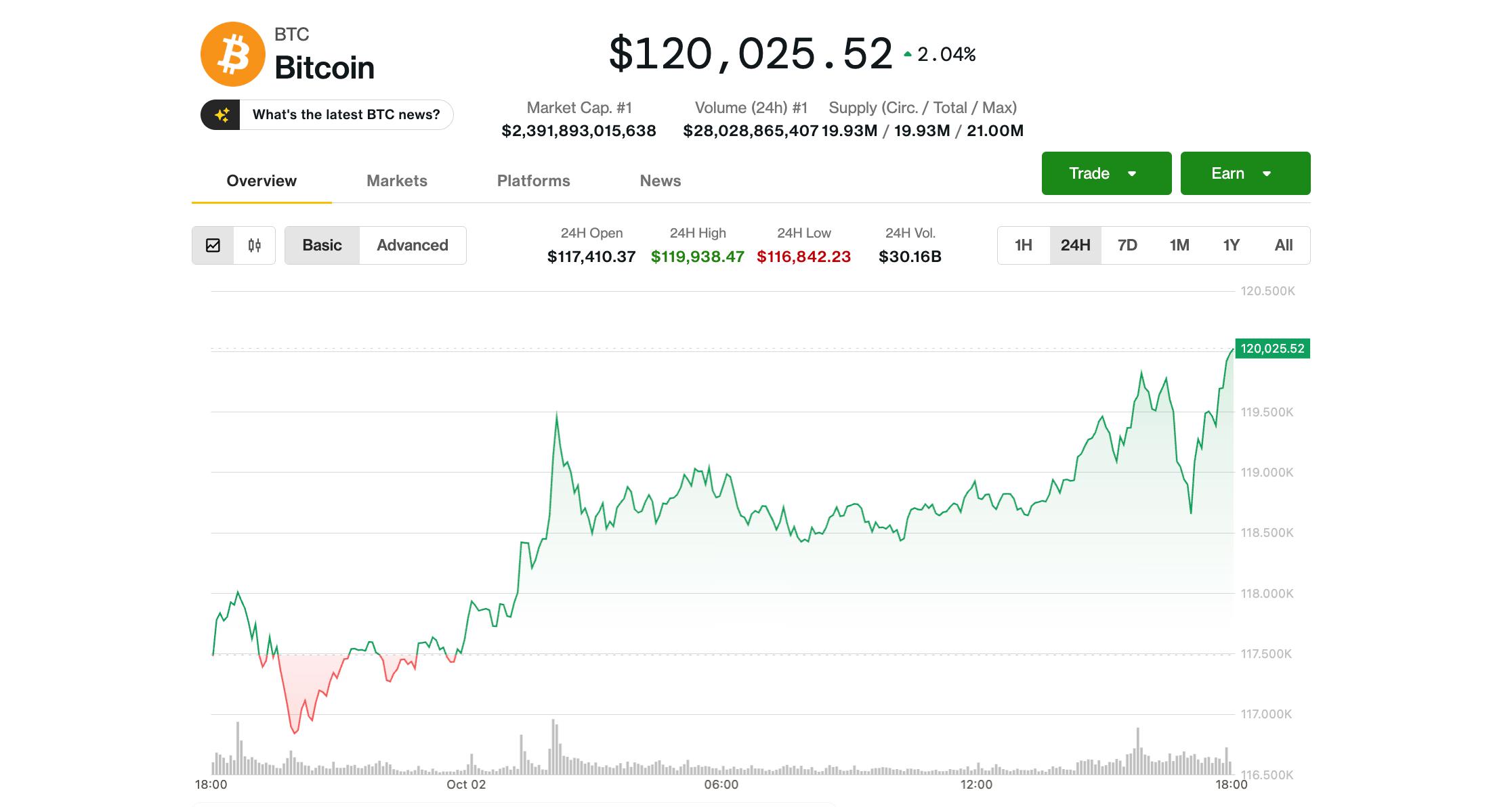 比特币突破120,000美元，交易员对10月反弹持乐观态度