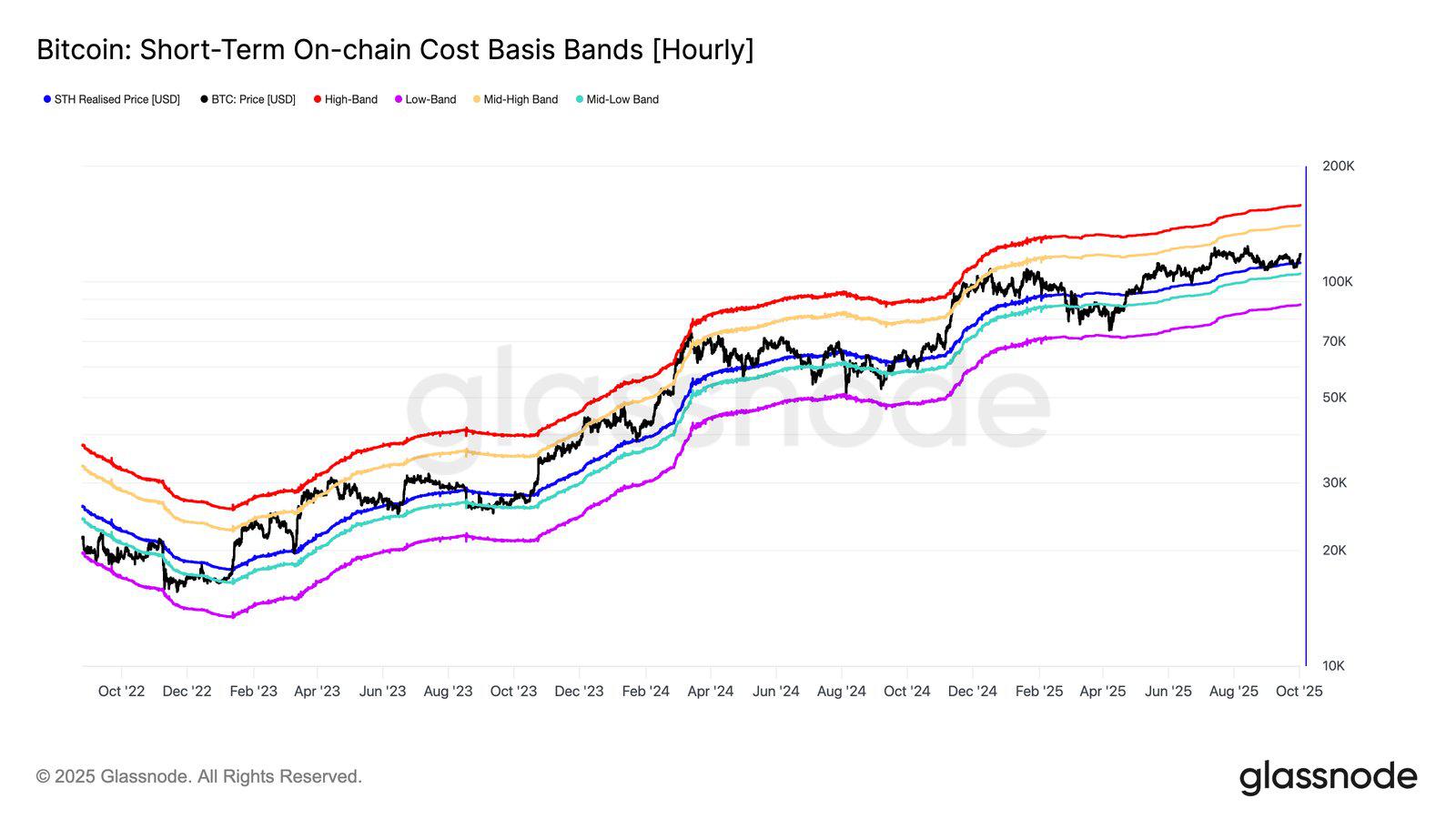 加强看涨结构：比特币11.7万美元重置为ATH路径打开