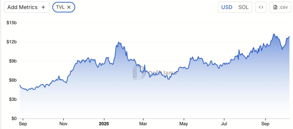 Solana TVL Surges as SOL Price Stabilizes - Is a Breakout Imminent?