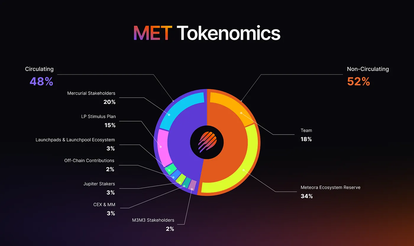 Meteora LP Army Divided by $MET Token Economics