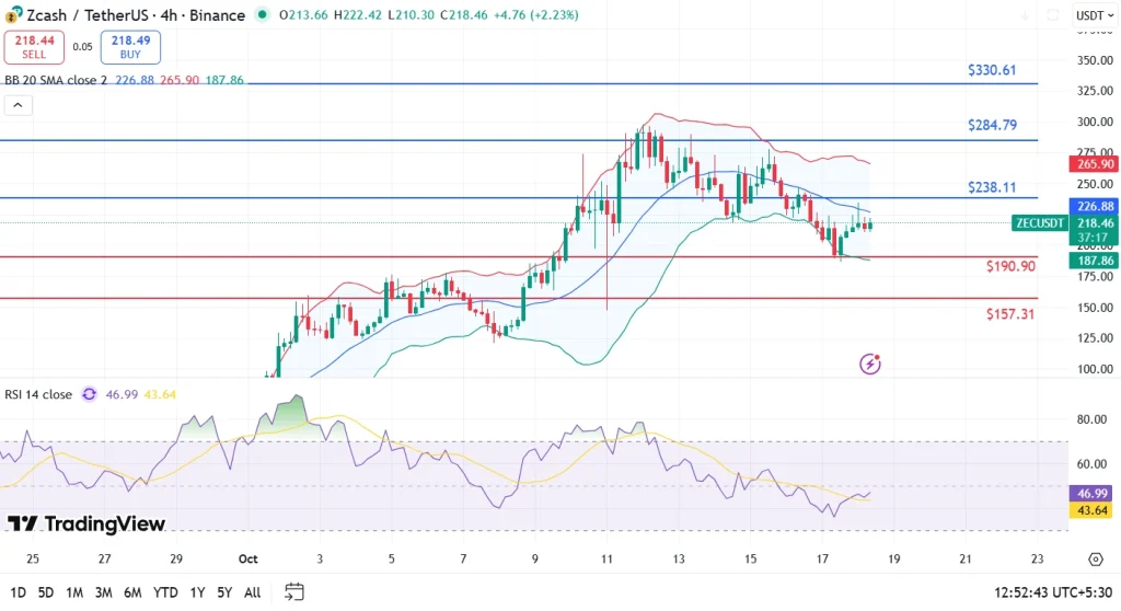 ZCash价格暴跌至190美元后反弹,灰度流入是否预示投资者信心增强?