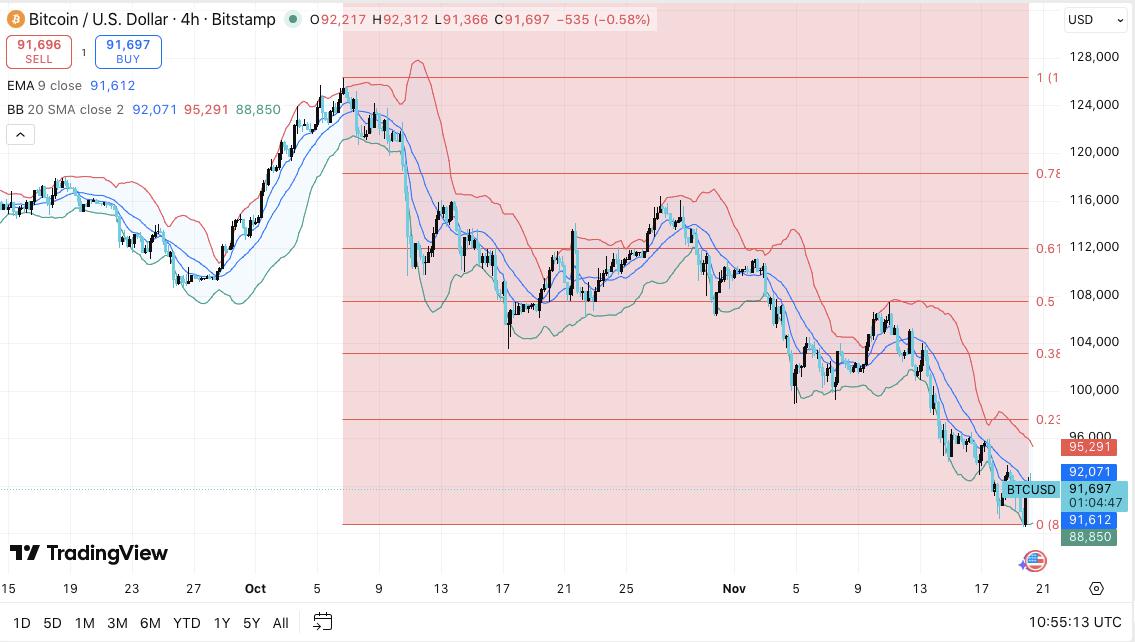 比特币价格预测：下跌趋势加深，BTC面临持续压力